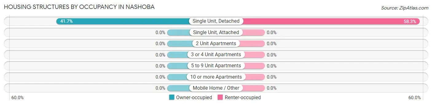 Housing Structures by Occupancy in Nashoba
