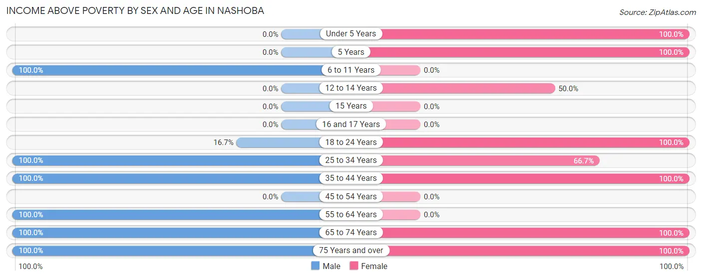 Income Above Poverty by Sex and Age in Nashoba