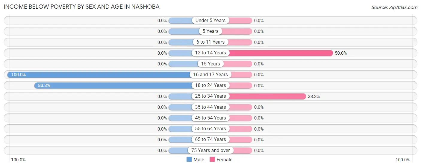 Income Below Poverty by Sex and Age in Nashoba
