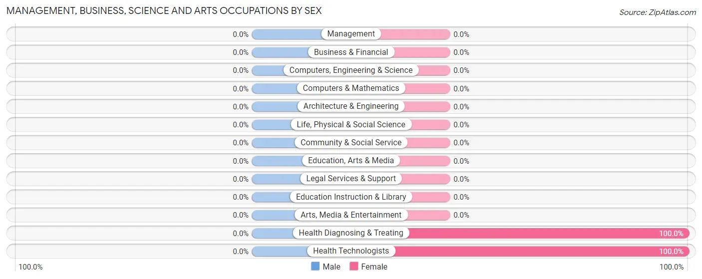 Management, Business, Science and Arts Occupations by Sex in Nashoba