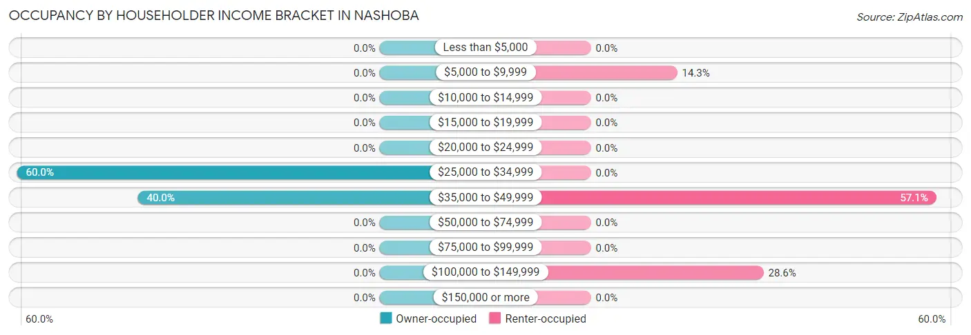 Occupancy by Householder Income Bracket in Nashoba