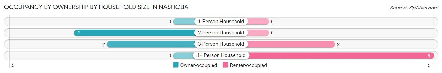 Occupancy by Ownership by Household Size in Nashoba