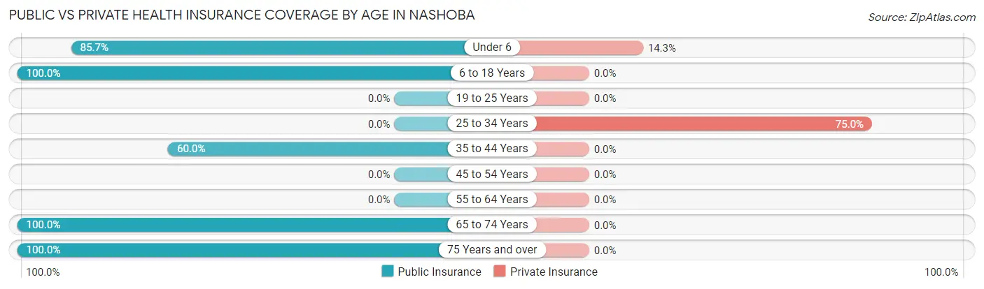Public vs Private Health Insurance Coverage by Age in Nashoba