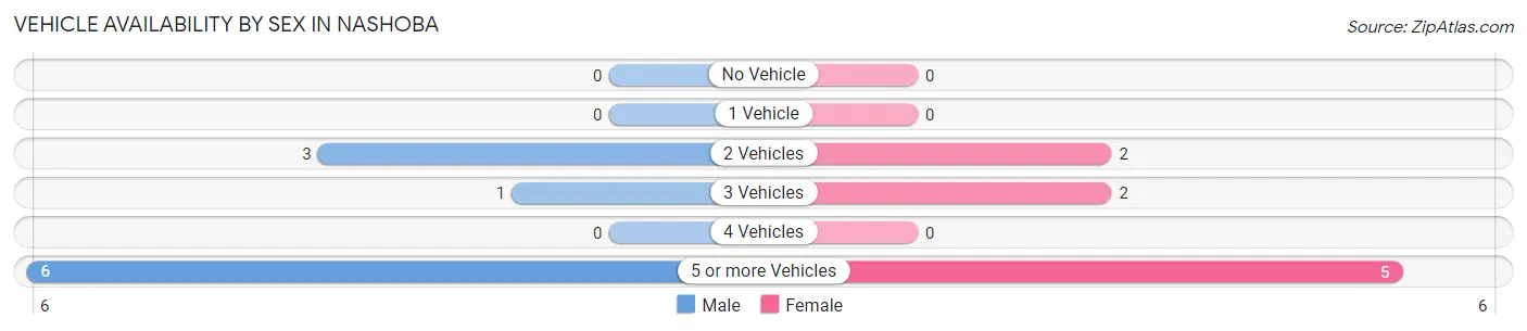 Vehicle Availability by Sex in Nashoba