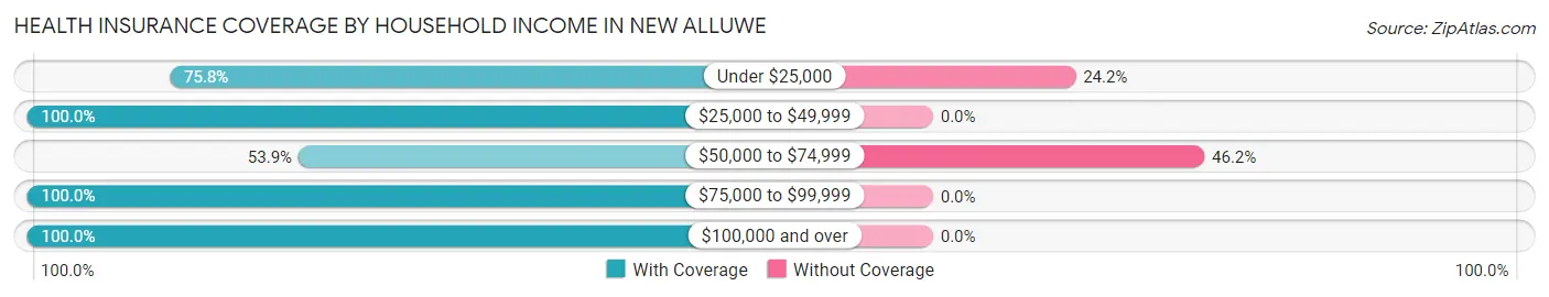 Health Insurance Coverage by Household Income in New Alluwe