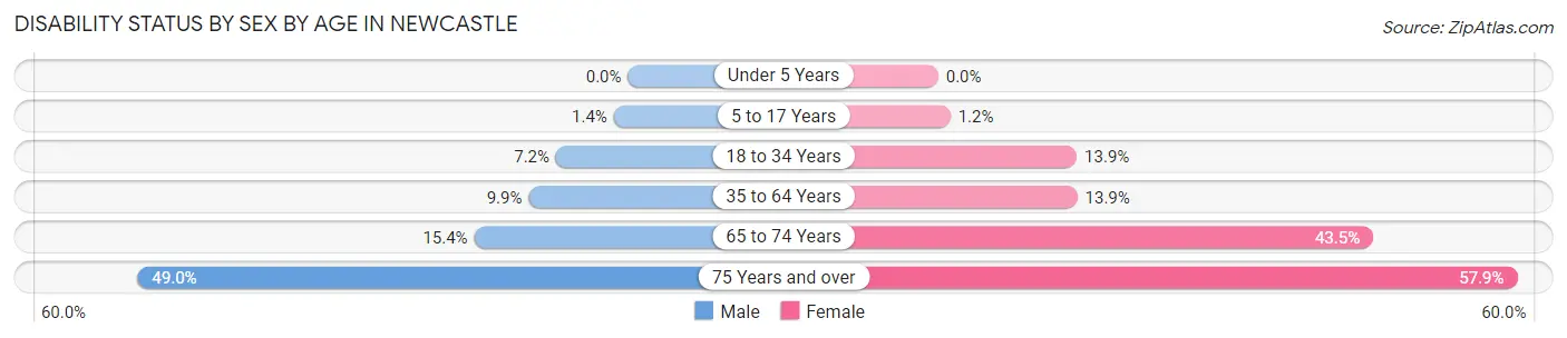 Disability Status by Sex by Age in Newcastle