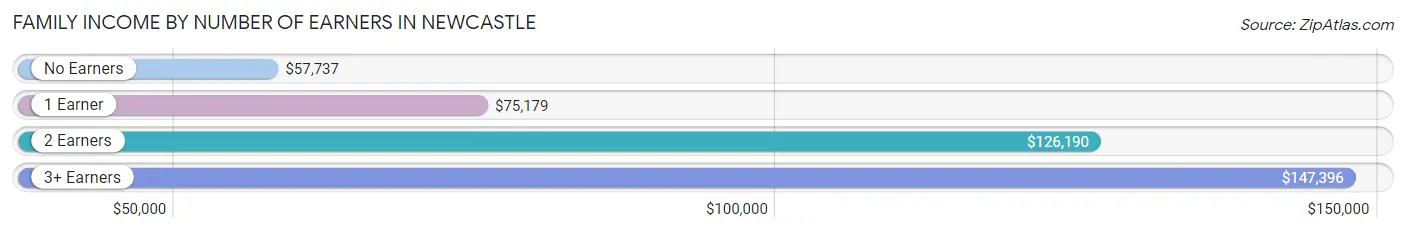 Family Income by Number of Earners in Newcastle