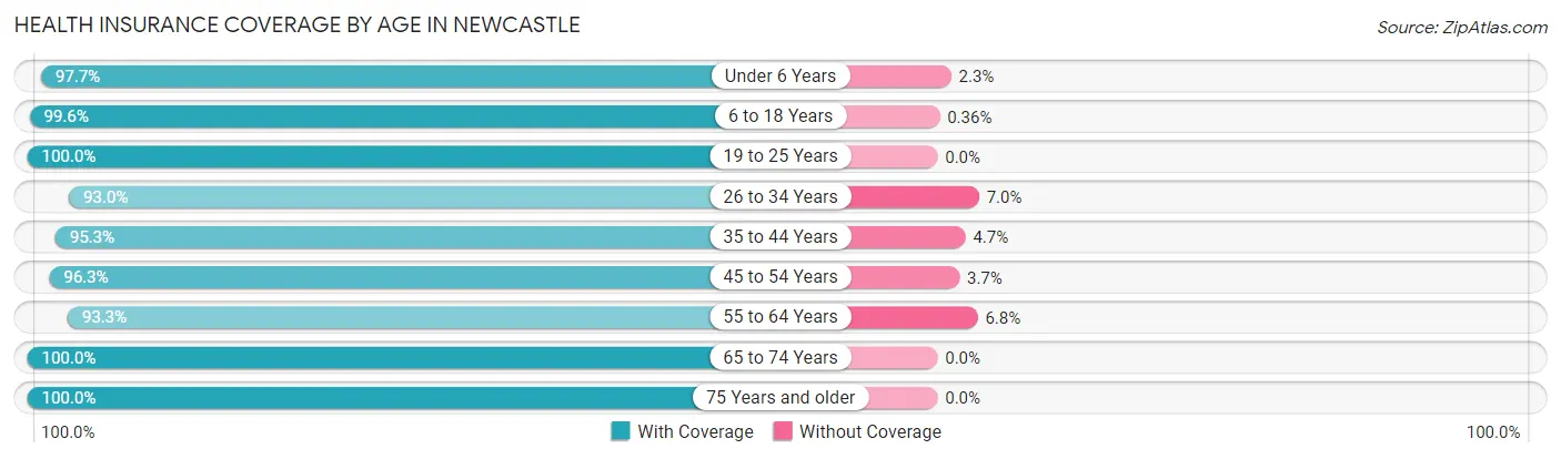 Health Insurance Coverage by Age in Newcastle