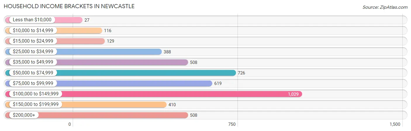 Household Income Brackets in Newcastle