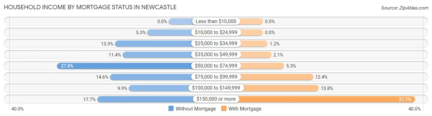 Household Income by Mortgage Status in Newcastle