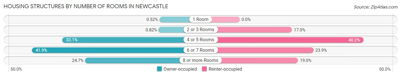 Housing Structures by Number of Rooms in Newcastle