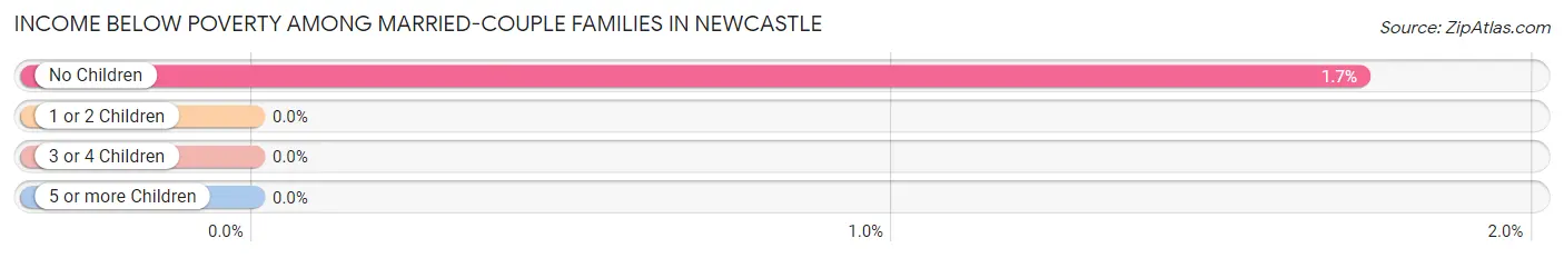 Income Below Poverty Among Married-Couple Families in Newcastle