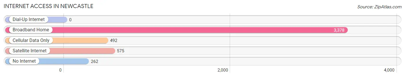 Internet Access in Newcastle