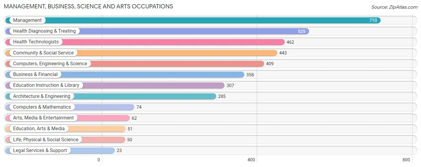 Management, Business, Science and Arts Occupations in Newcastle