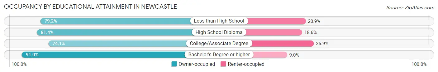 Occupancy by Educational Attainment in Newcastle