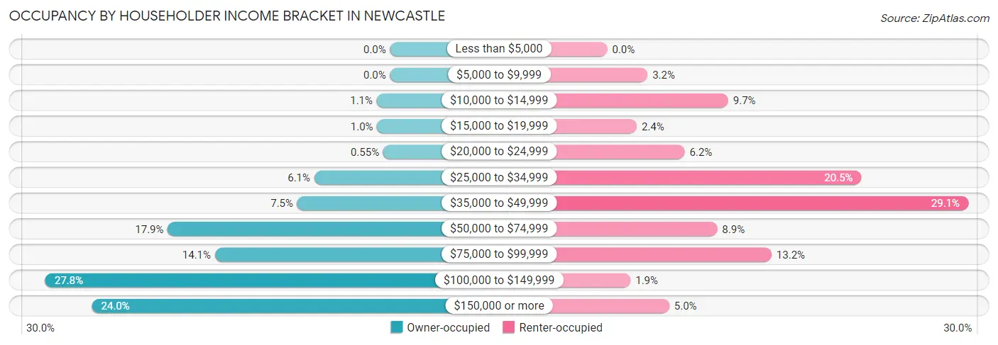Occupancy by Householder Income Bracket in Newcastle