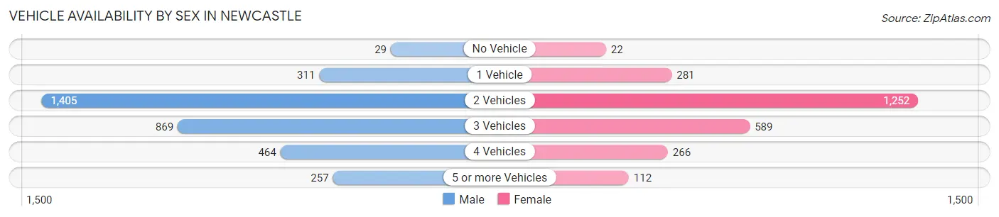 Vehicle Availability by Sex in Newcastle