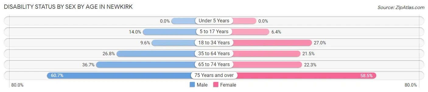 Disability Status by Sex by Age in Newkirk