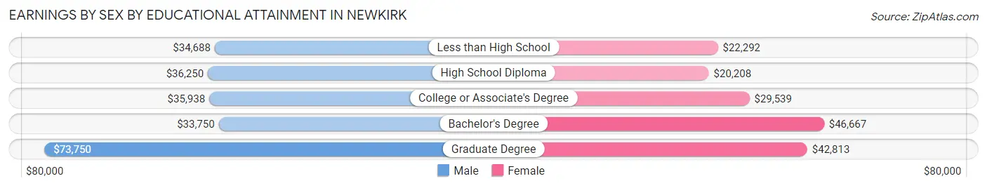 Earnings by Sex by Educational Attainment in Newkirk