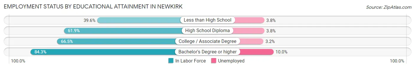 Employment Status by Educational Attainment in Newkirk