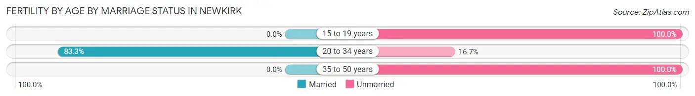 Female Fertility by Age by Marriage Status in Newkirk