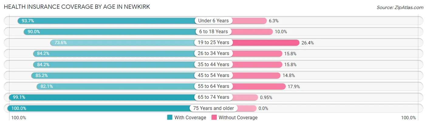 Health Insurance Coverage by Age in Newkirk