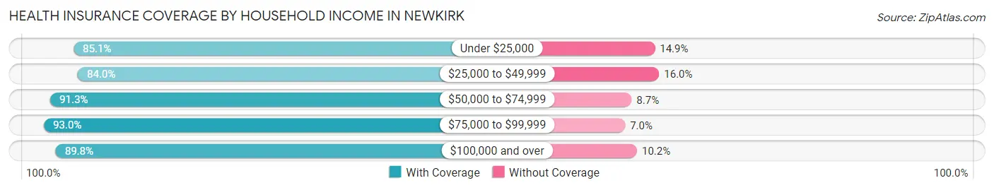 Health Insurance Coverage by Household Income in Newkirk