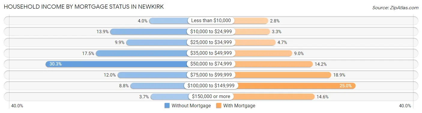 Household Income by Mortgage Status in Newkirk