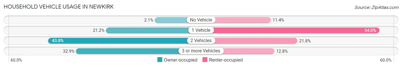 Household Vehicle Usage in Newkirk