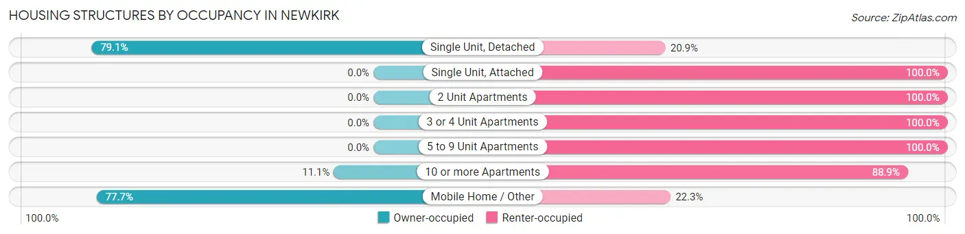 Housing Structures by Occupancy in Newkirk