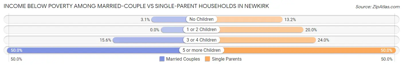 Income Below Poverty Among Married-Couple vs Single-Parent Households in Newkirk