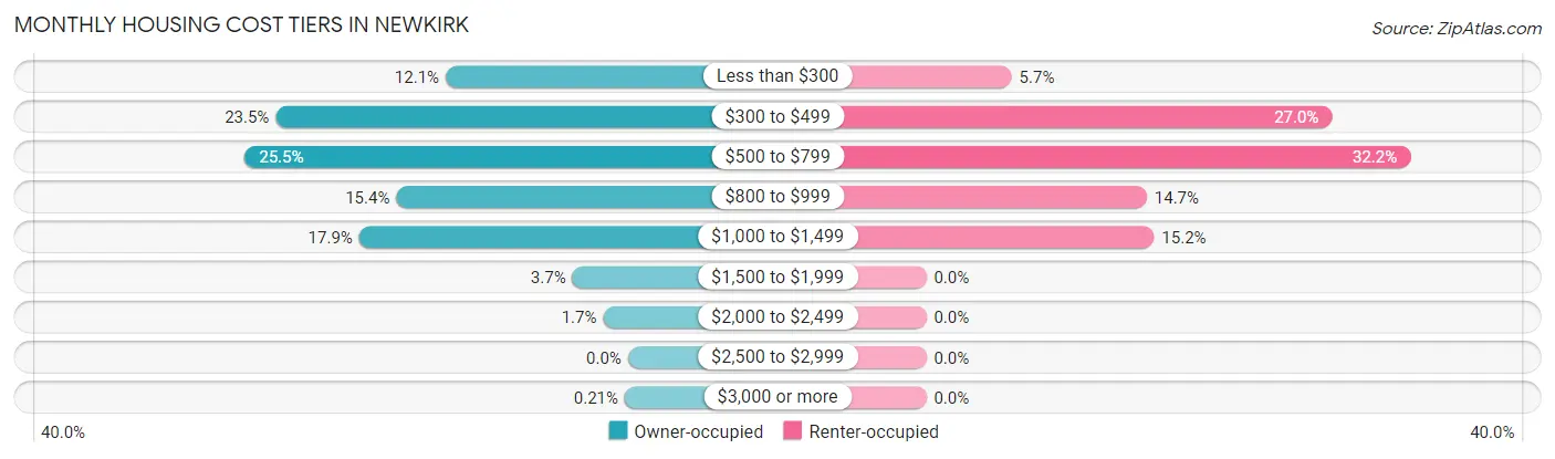 Monthly Housing Cost Tiers in Newkirk