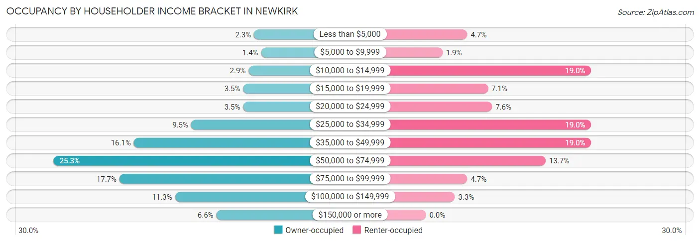 Occupancy by Householder Income Bracket in Newkirk
