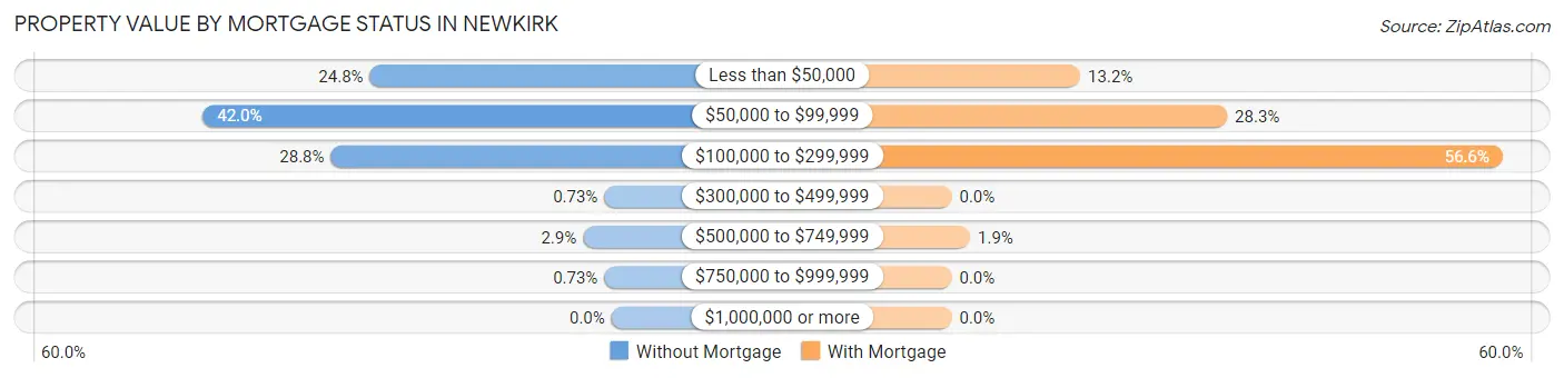 Property Value by Mortgage Status in Newkirk