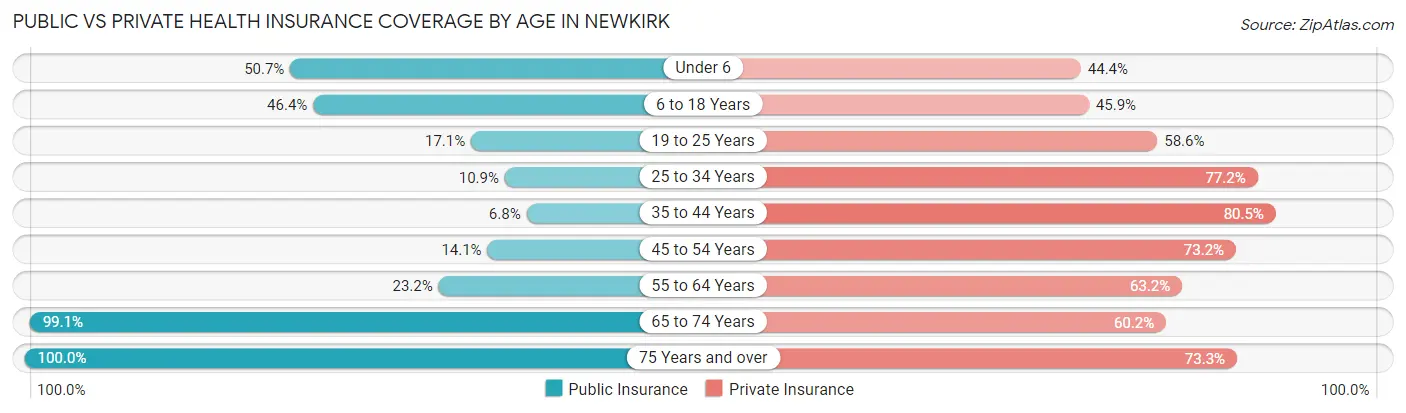 Public vs Private Health Insurance Coverage by Age in Newkirk
