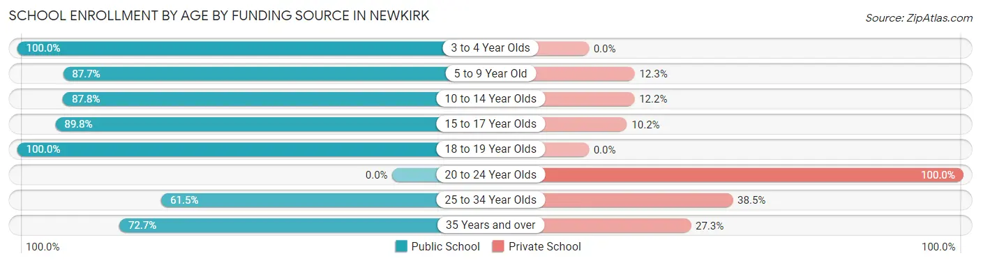 School Enrollment by Age by Funding Source in Newkirk