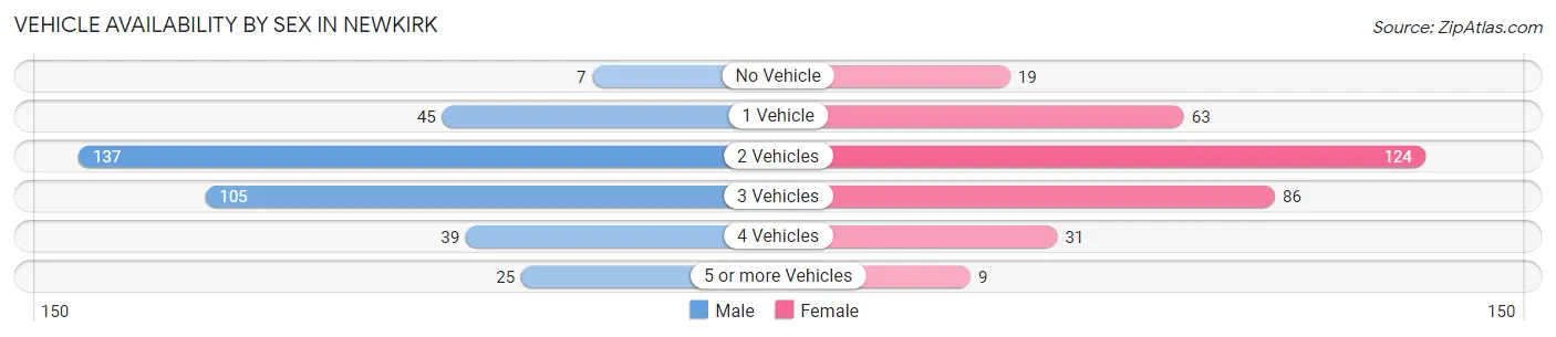 Vehicle Availability by Sex in Newkirk