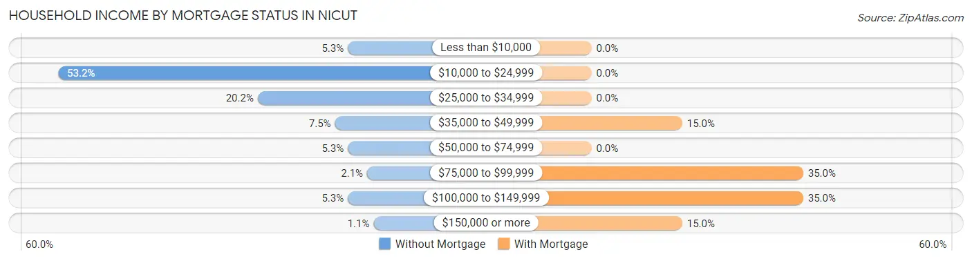 Household Income by Mortgage Status in Nicut
