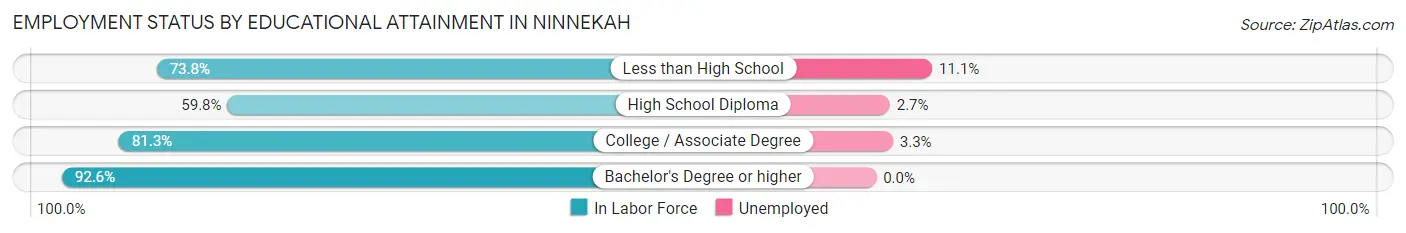 Employment Status by Educational Attainment in Ninnekah
