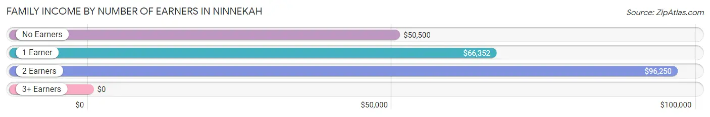 Family Income by Number of Earners in Ninnekah