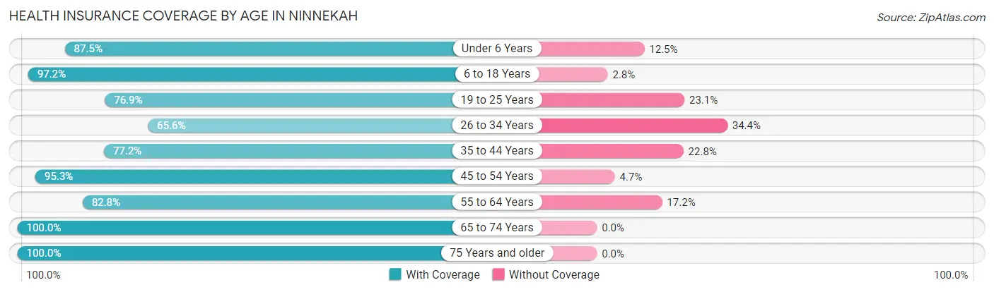Health Insurance Coverage by Age in Ninnekah