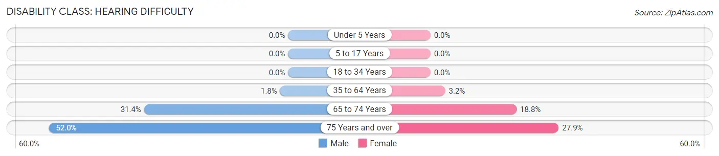 Disability in Ninnekah: <span>Hearing Difficulty</span>