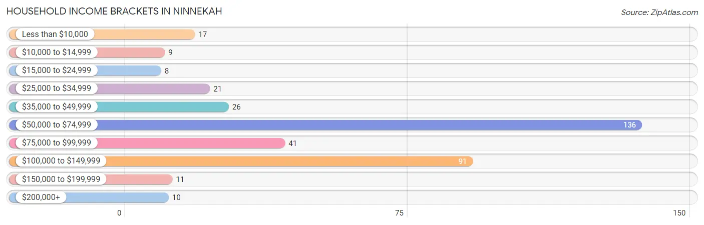Household Income Brackets in Ninnekah