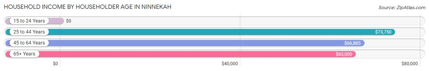 Household Income by Householder Age in Ninnekah