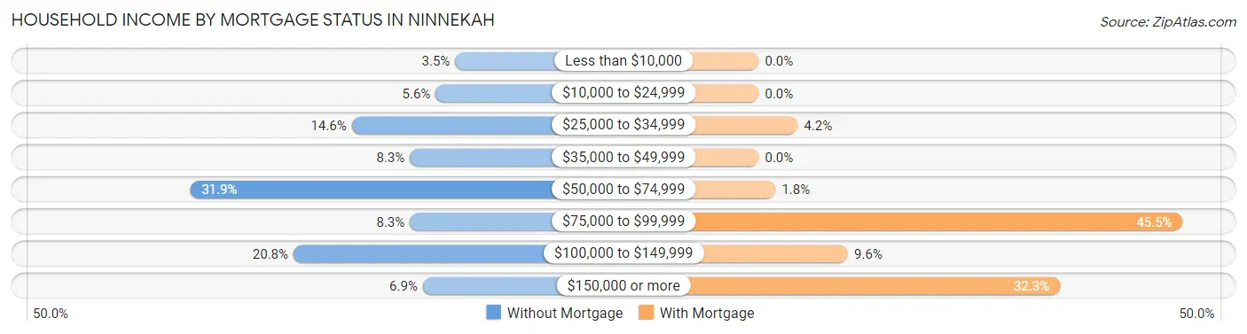 Household Income by Mortgage Status in Ninnekah