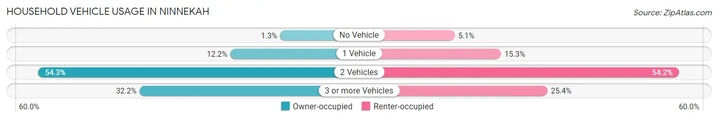 Household Vehicle Usage in Ninnekah