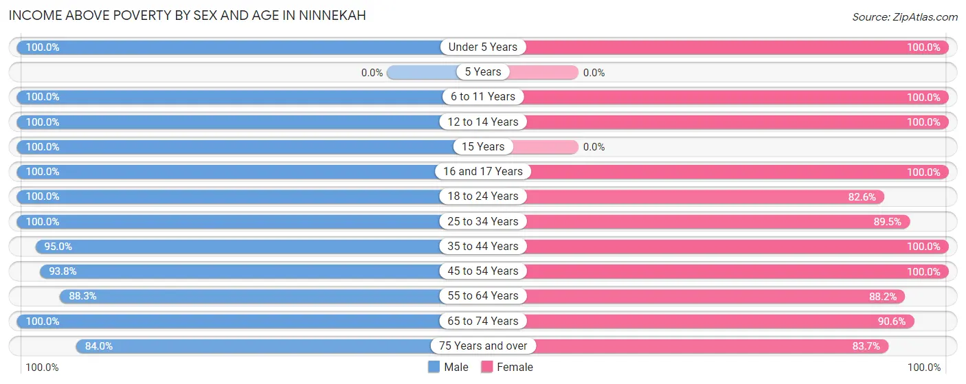 Income Above Poverty by Sex and Age in Ninnekah
