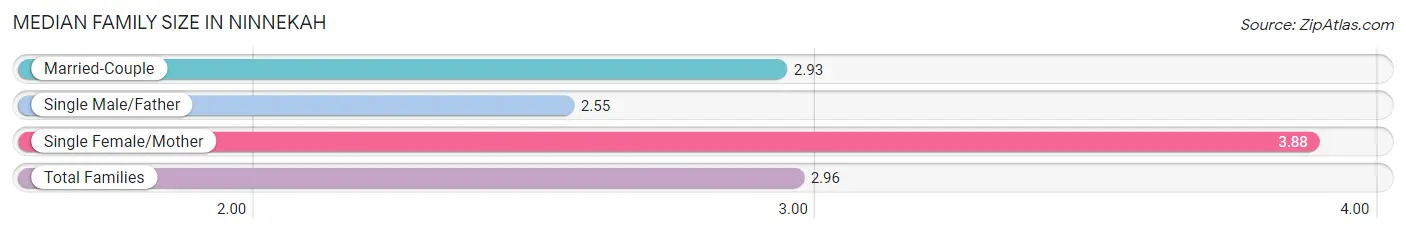 Median Family Size in Ninnekah