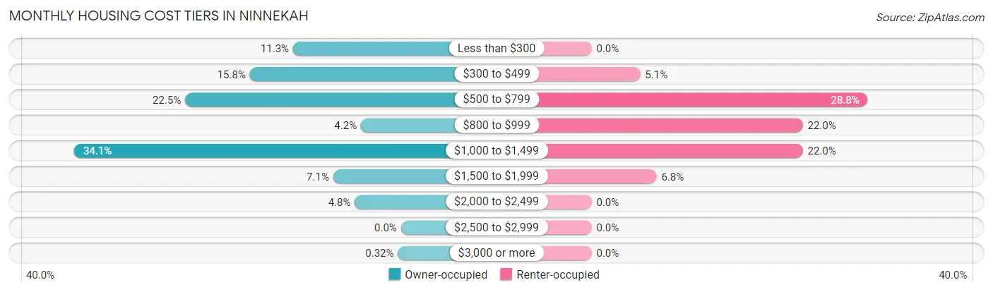 Monthly Housing Cost Tiers in Ninnekah