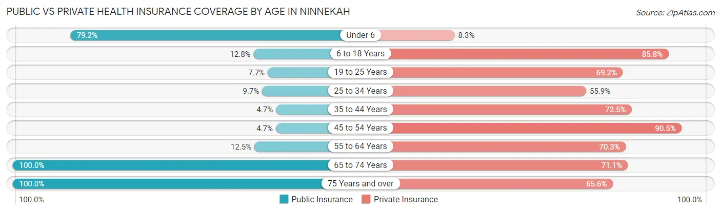 Public vs Private Health Insurance Coverage by Age in Ninnekah